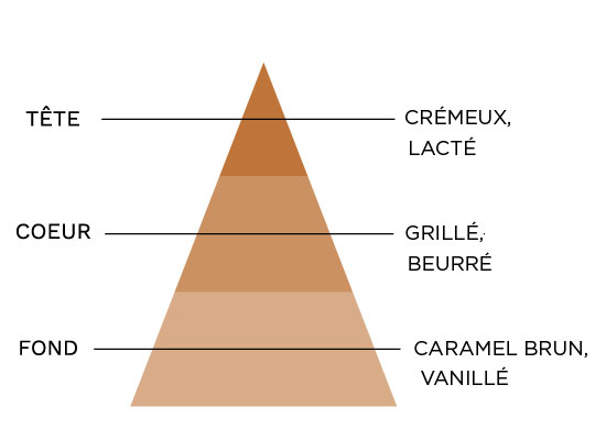 e-liquide sense Crème Caramel pyramide olfactive